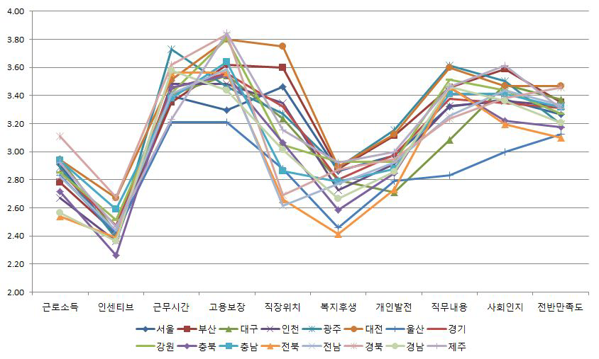 지역별 이공계 박사와 기술사의 직장만족도(2012)