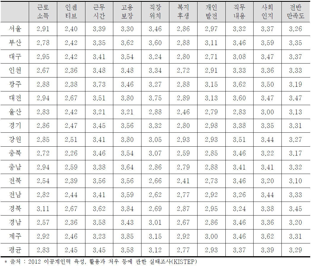 지역별 이공계 박사와 기술사의 직장만족도(2012)