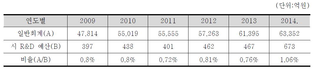 부산시 연도별 R&D 현황