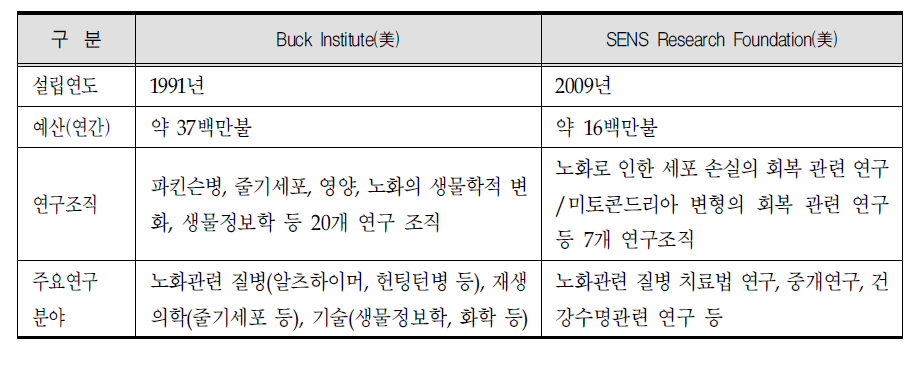 주요 노화․항노화 관련 민간 연구기관