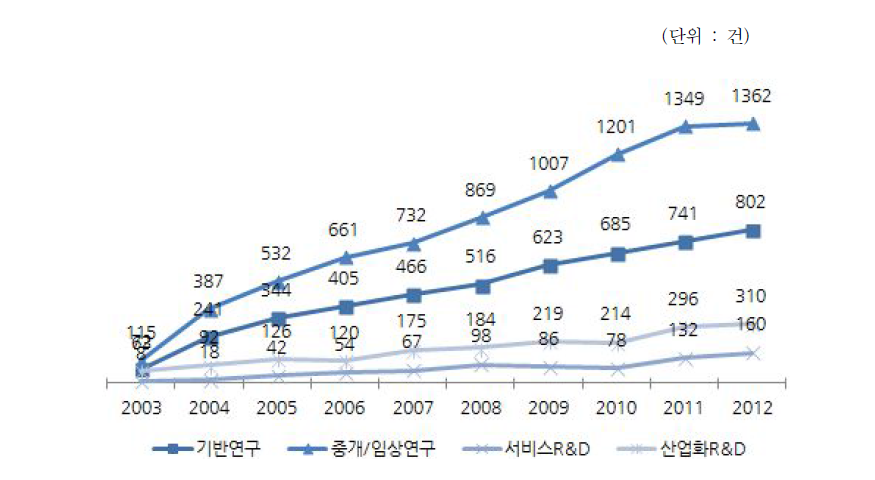 노화 분야 해외 특허 연도별 출원 및 등록 추이