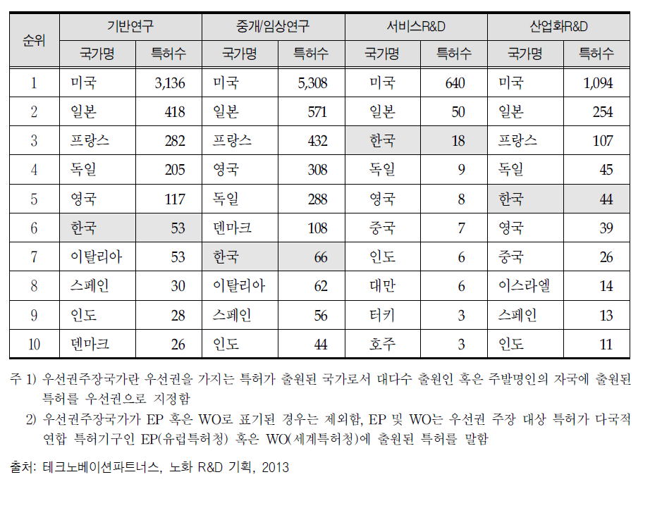 노화 연구 분야별 특허 우선권 주장 국가 현황