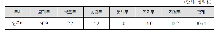 부처별 연구비 현황(2005~2011)