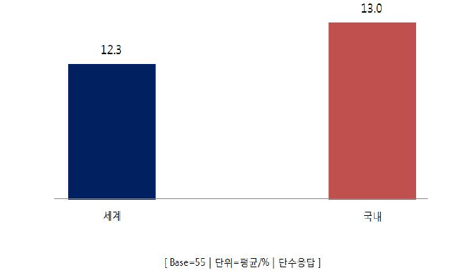 항노화 연평균 성장률