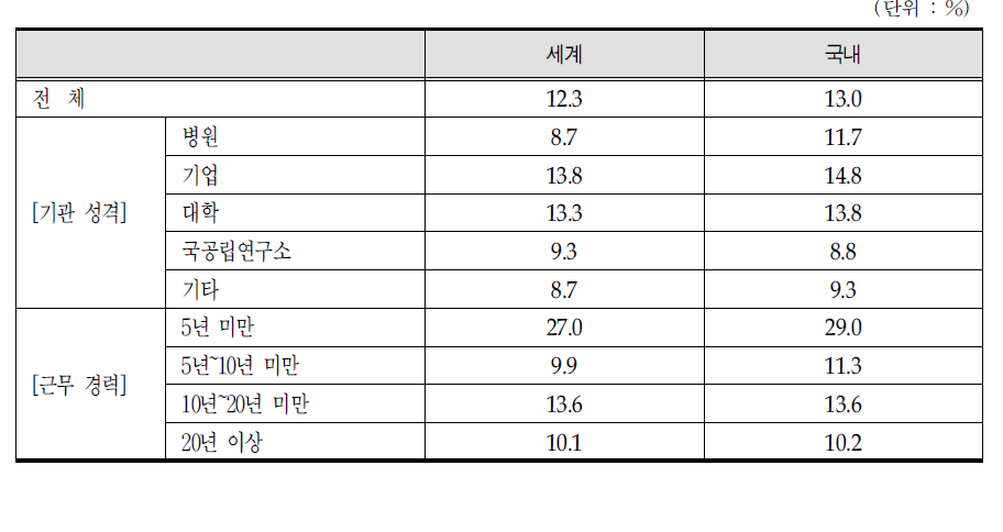 항노화 연평균 성장률