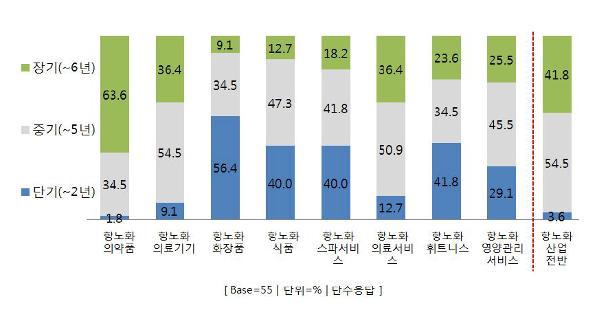 항노화산업 성장기 도달시기