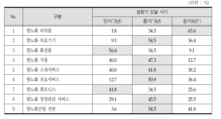 항노화산업 성장기 도달시기