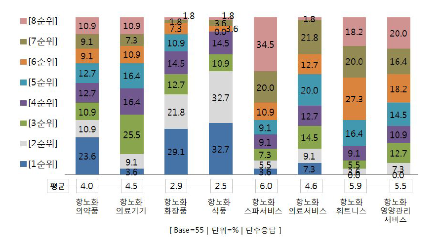 향후 5년 후 시장규모 순위