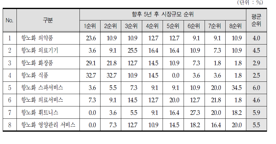 향후 5년 후 시장규모 순위