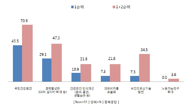 항노화산업 영향력 우선순위