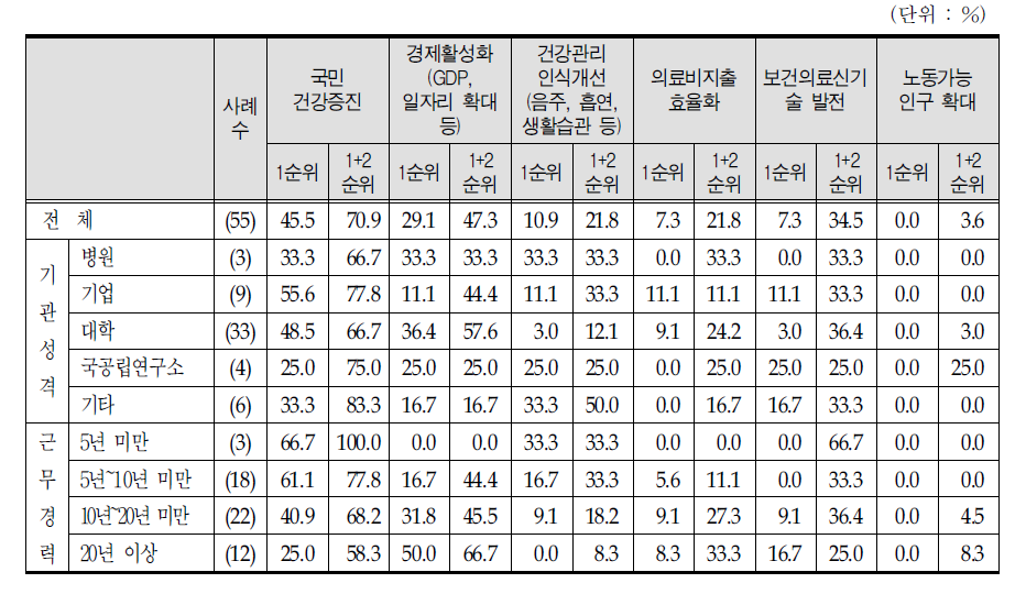 항노화산업 영향력 우선순위