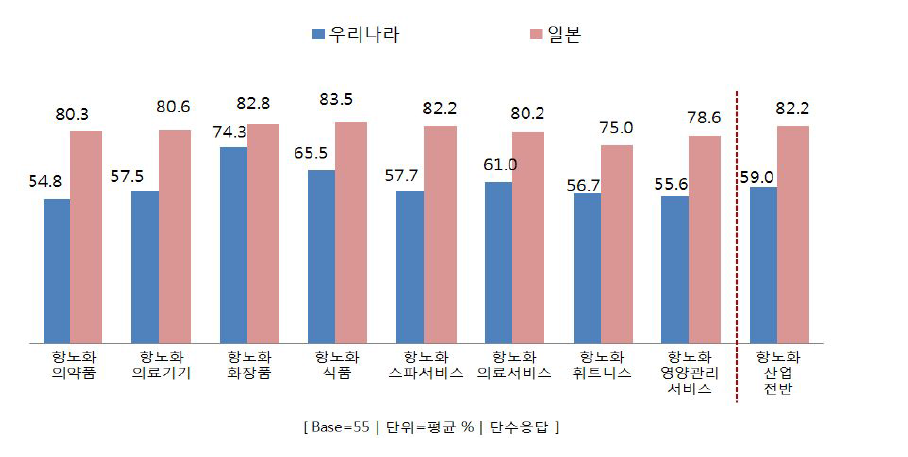 항노화산업 경쟁력 수준