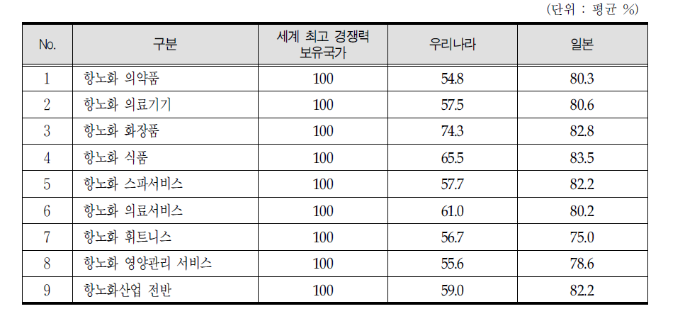 항노화산업 경쟁력 수준