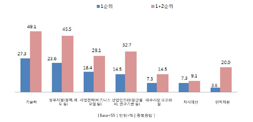 항노화산업 경쟁력 증진 중요요소