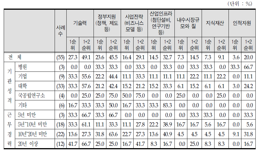 항노화산업 경쟁력 증진 중요 요소