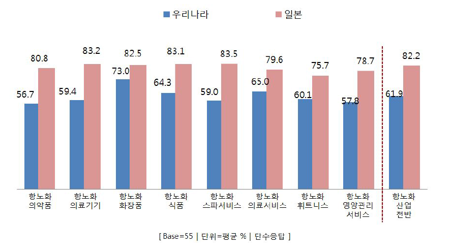 항노화 기술력 수준