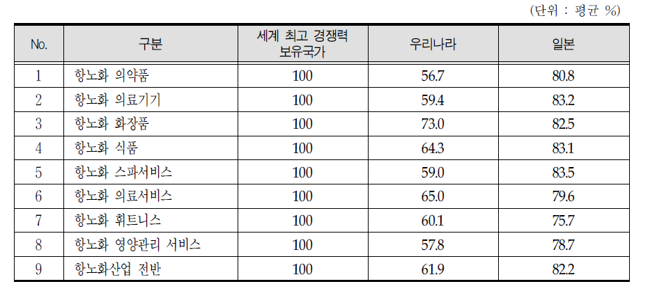 항노화 기술력 수준