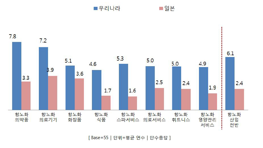 항노화 기술력 격차 수준