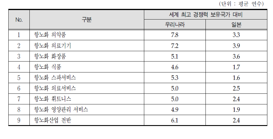 항노화 기술력 격차 수준