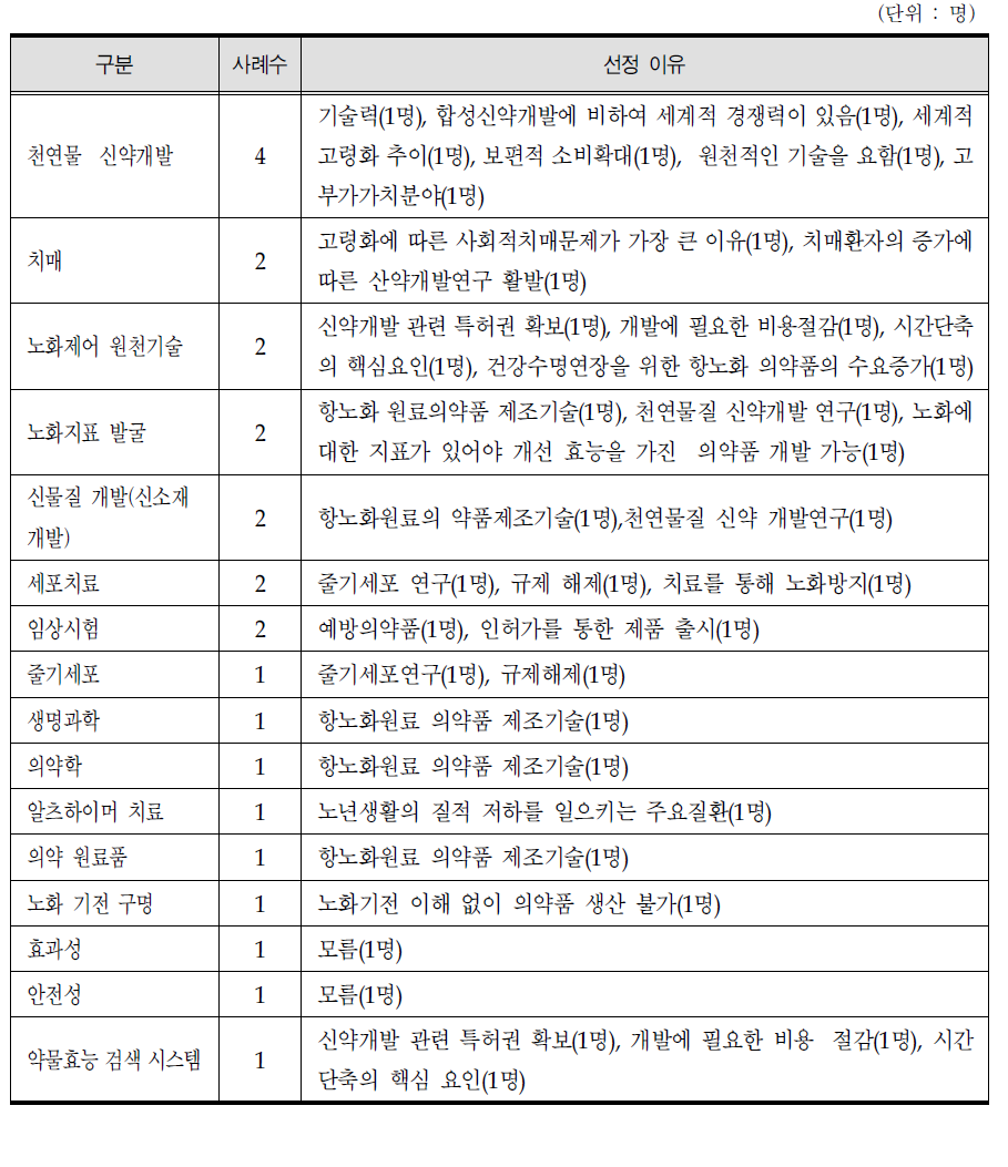 항노화 의약품 핵심기술 및 선정이유