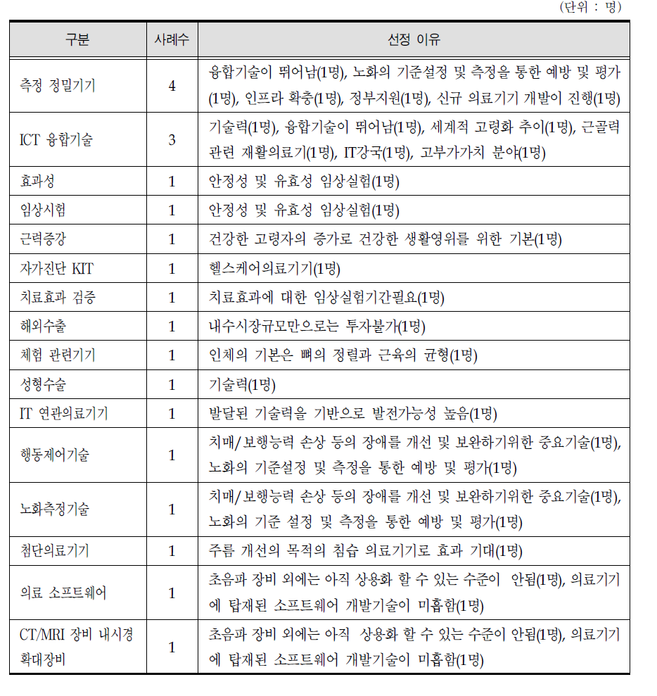 항노화 의료기기 핵심기술 및 선정이유