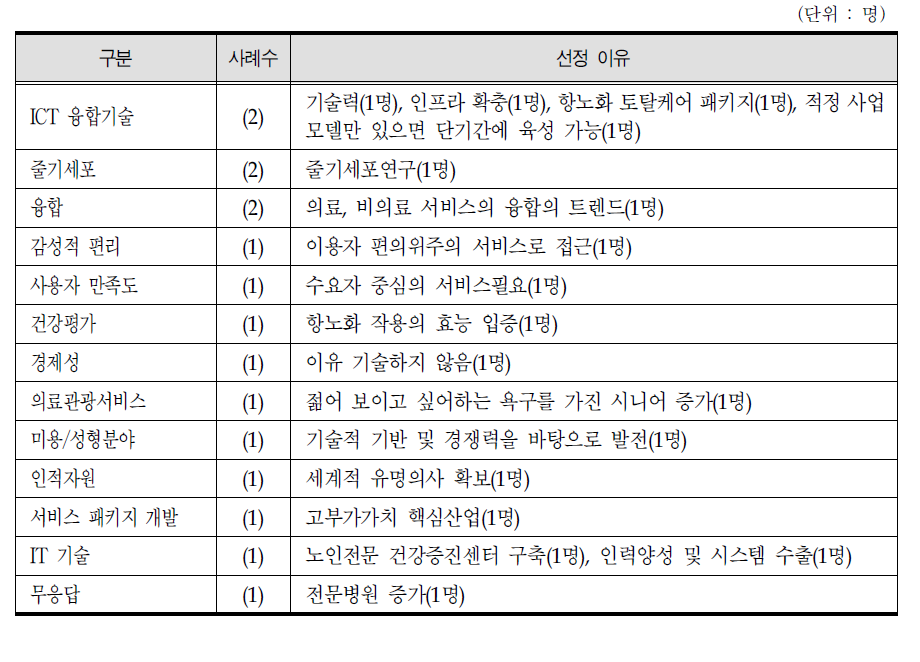 항노화 의료서비스 핵심기술 및 선정이유