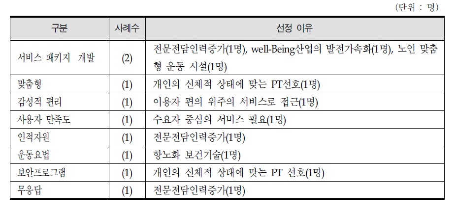 항노화 휘트니스 핵심기술 및 선정이유