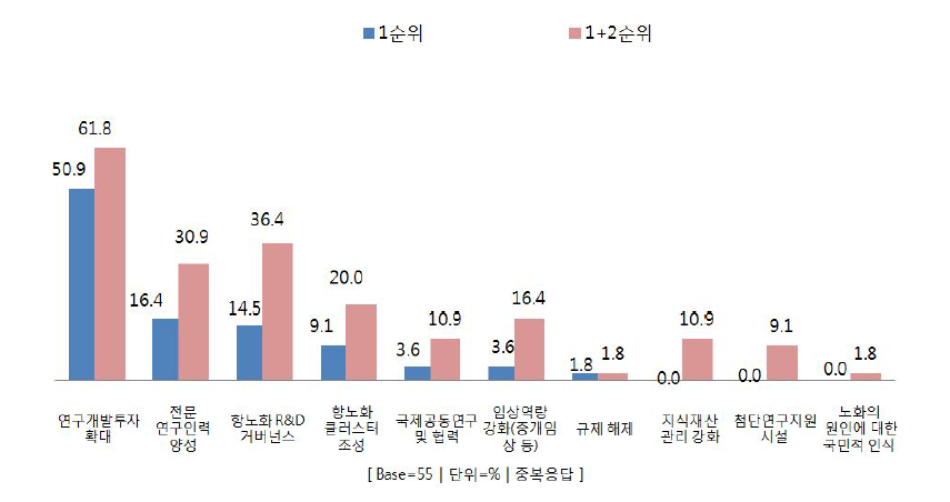 항노화산업의 기술 경쟁력 제고를 위한 우선 중시 요인