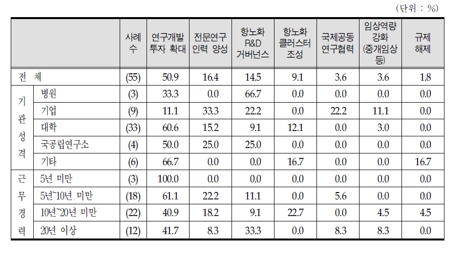 항노화산업의 기술 경쟁력 제고를 위한 우선 중시 요인(1순위)