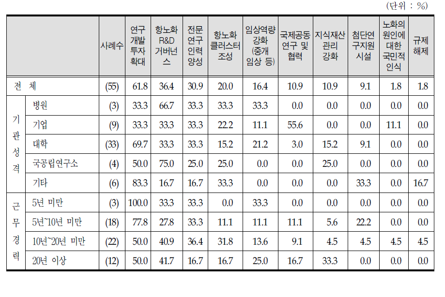 항노화산업의 기술 경쟁력 제고를 위한 우선 중시 요인(1+2순위)