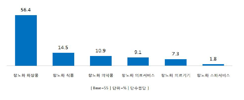 항노화산업 해외진출 예상 분야