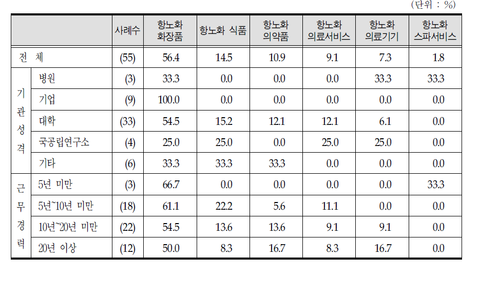 항노화산업 해외진출 예상 분야