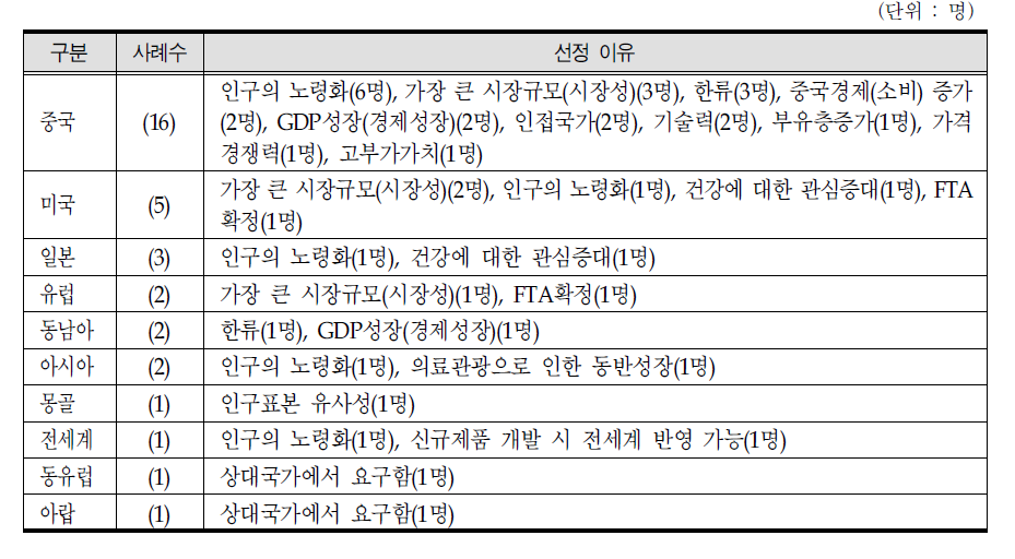 항노화 의약품 진출 유망 국가 및 선정 이유