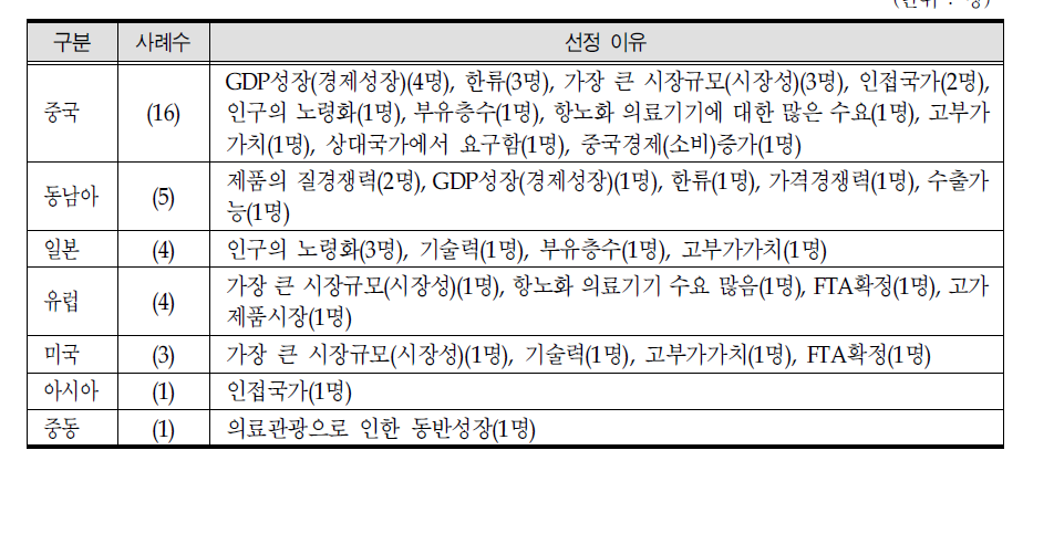 항노화 의료기기 진출 유망 국가 및 선정 이유