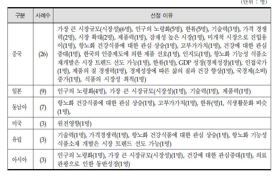 항노화 식품 진출 유망 국가 및 선정 이유