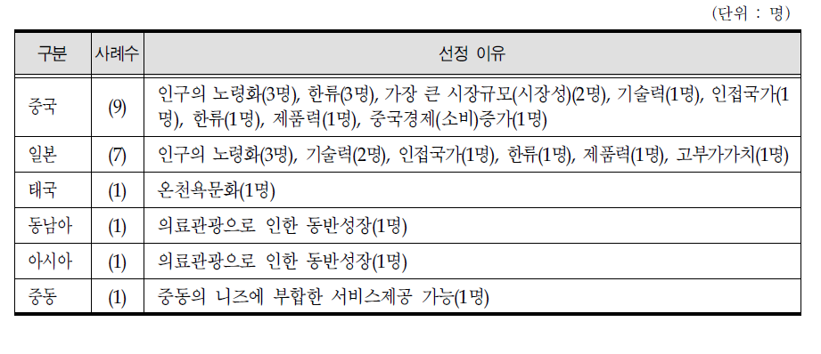 항노화 스파서비스 진출 유망 국가 및 선정 이유