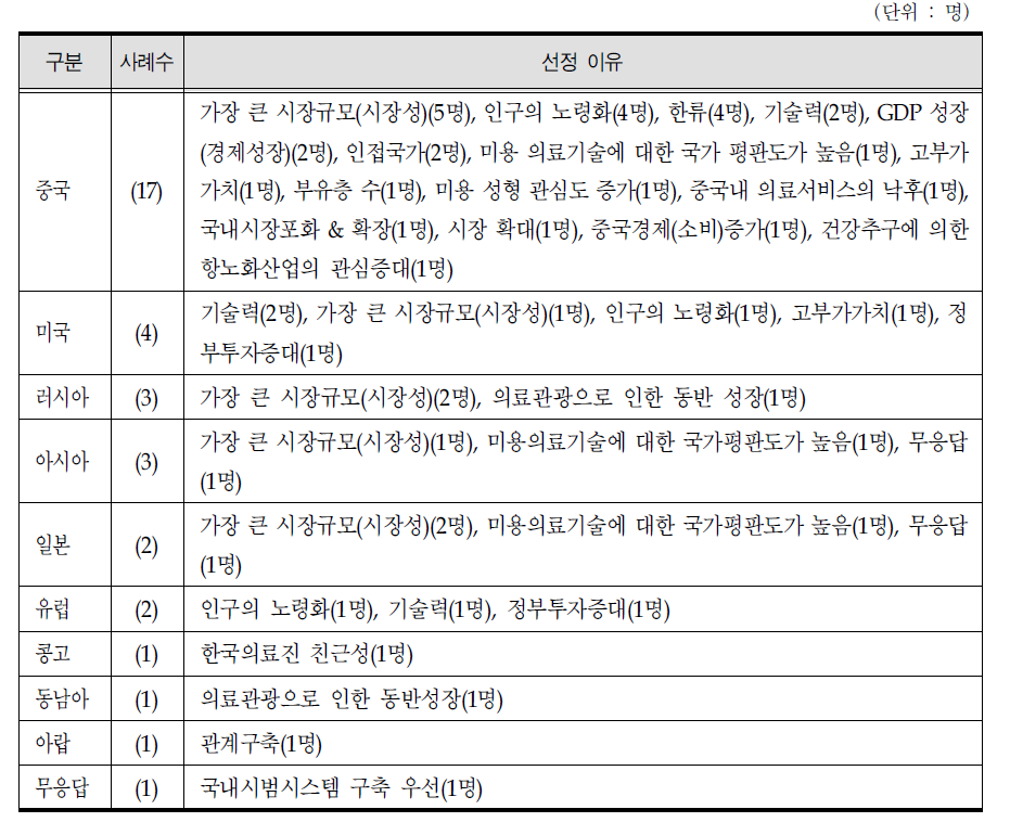 항노화 의료서비스 진출 유망 국가 및 선정 이유