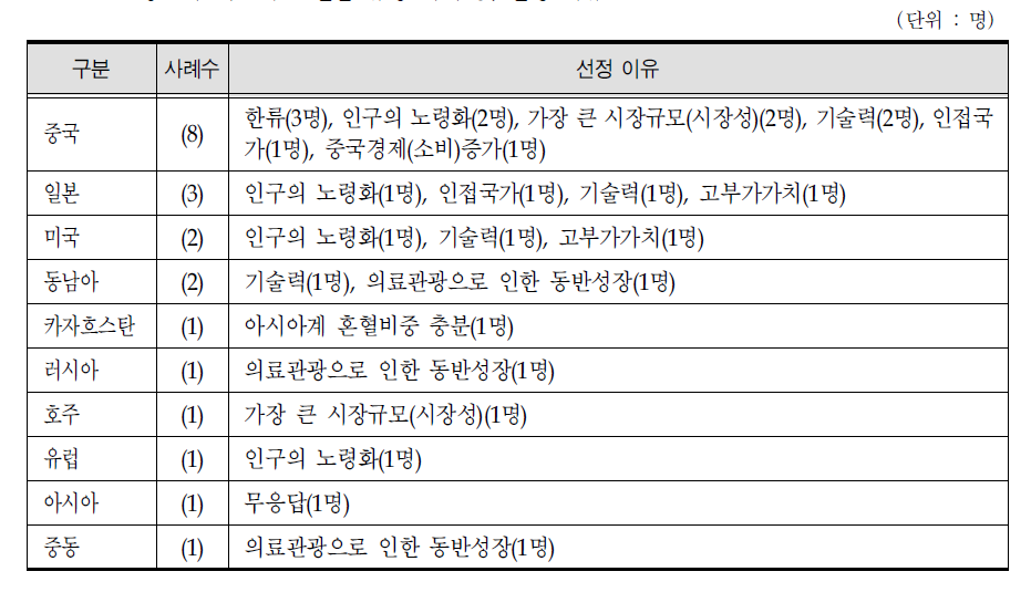 항노화 휘트니스 진출 유망 국가 및 선정 이유