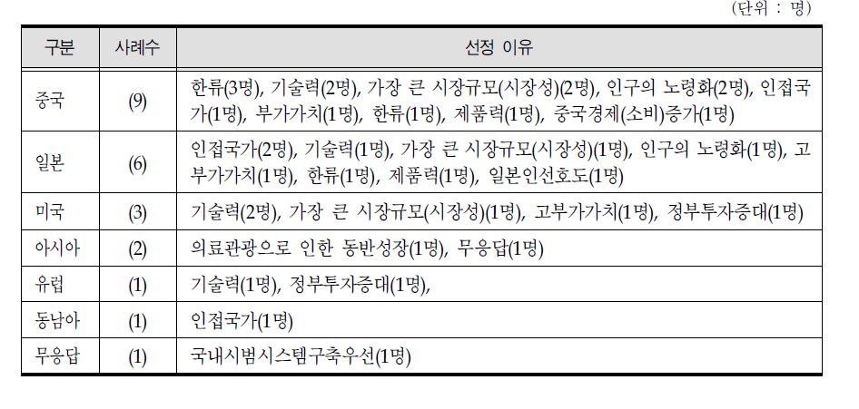 항노화 영양관리 서비스 진출 유망 국가 및 선정 이유