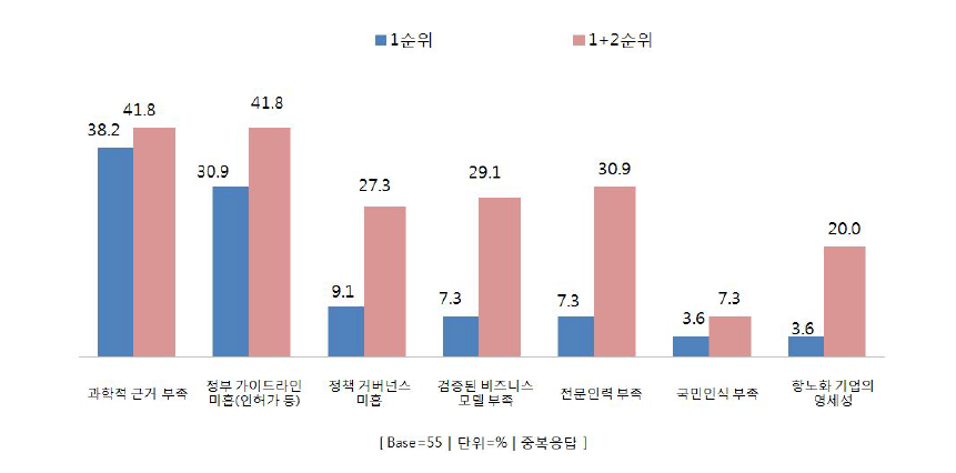 국내 항노화산업 발전의 장애요인