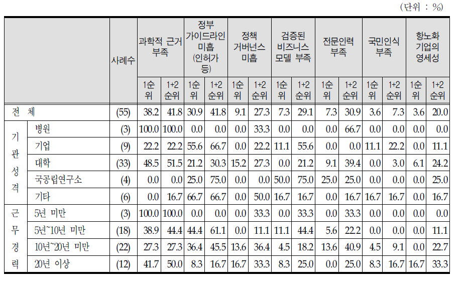 국내 항노화산업 발전의 장애요인