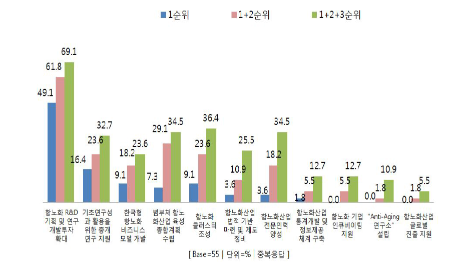 최우선 추진 육성 방안