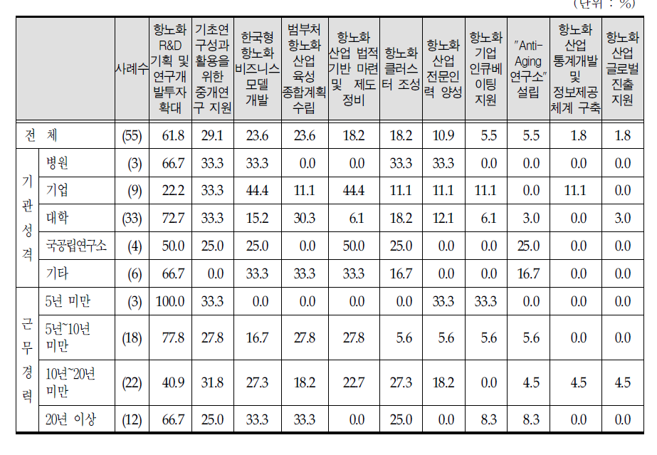 항노화산업 최우선 추진 육성 방안(1+2순위)