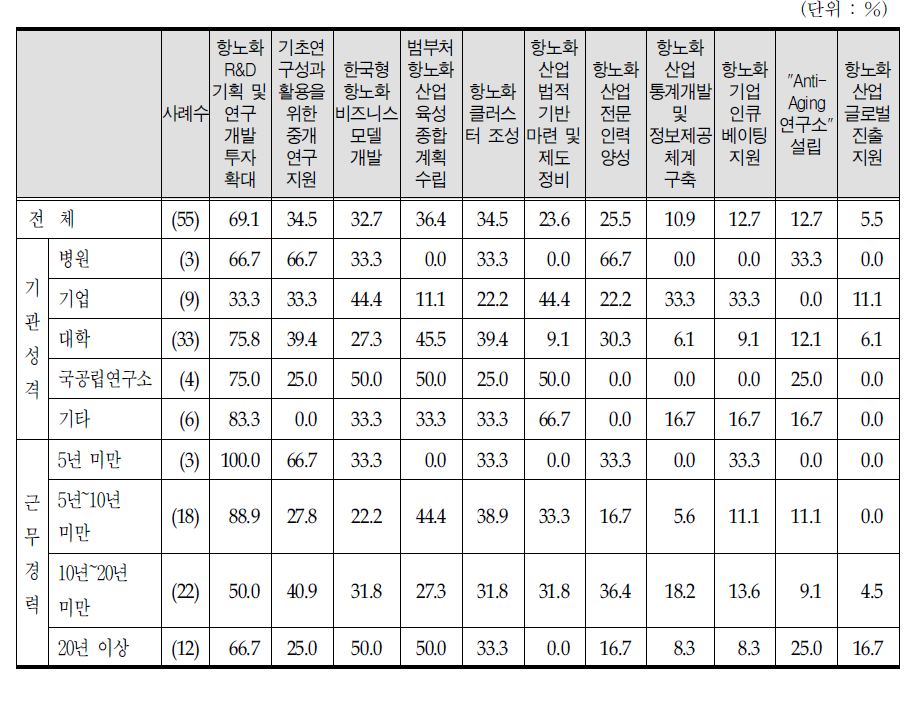 항노화산업 최우선 추진 육성 방안(1+2+3순위)