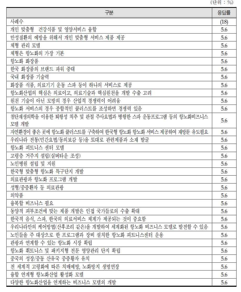 한국형 항노화 비즈니스 모델 개발 시 시장성 판단