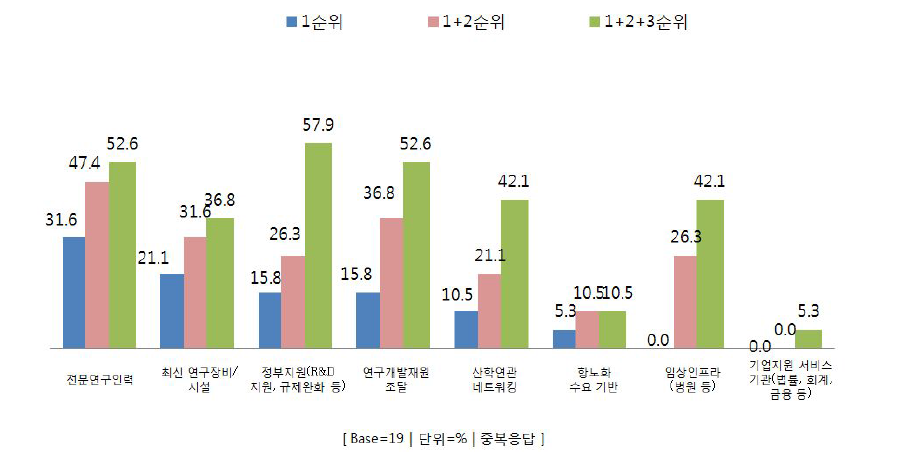 항노화 클러스터 조성 시 핵심요소