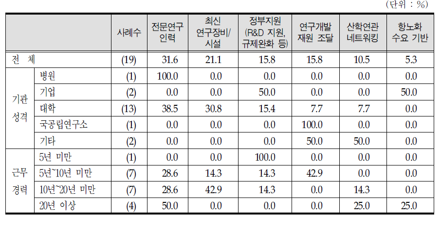 항노화 클러스터 조성 시 핵심요소(1순위)