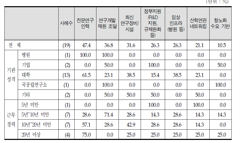 항노화 클러스터 조성 시 핵심요소(1+2순위)