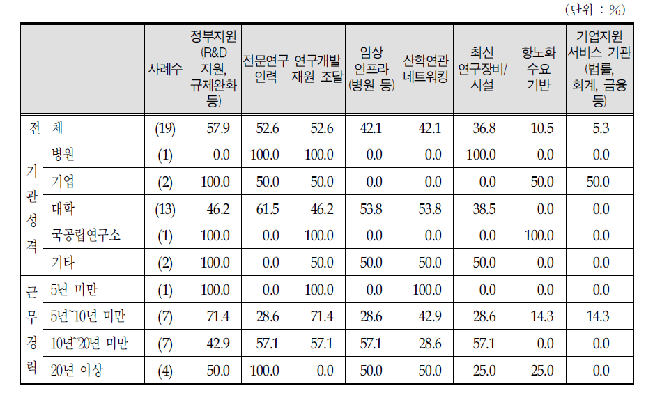 항노화 클러스터 조성 시 핵심요소(1+2+3순위)