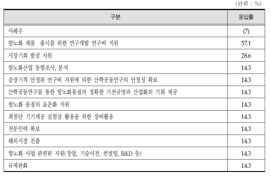 항노화기업 인큐베이팅 지원 시 요구사항